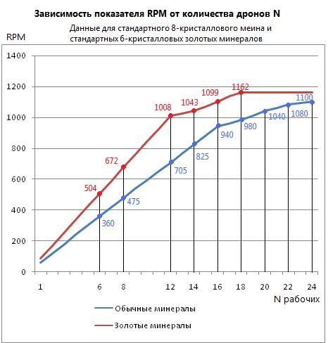 Математика макроменеджмента в Starcraft 2: Протоссы